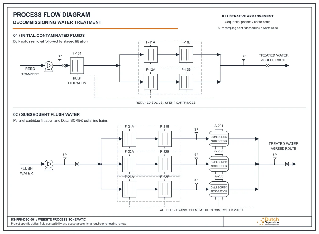 Dutch Separation decommissioning water treatment PFD showing staged solids filtration, three parallel cartridge filtration and DutchSORB adsorption trains, sampling points and controlled waste routes.