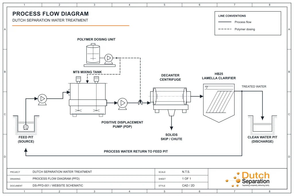 CAD-style Dutch Separation modular wastewater treatment process flow diagram: feed pit, MT8 mixing tank, polymer dosing, positive displacement pump, decanter centrifuge, HB25 lamella clarifier, clean water discharge and process water return.